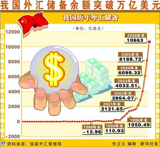 外匯存底排名 全球外匯存底排名：亞洲六強主導