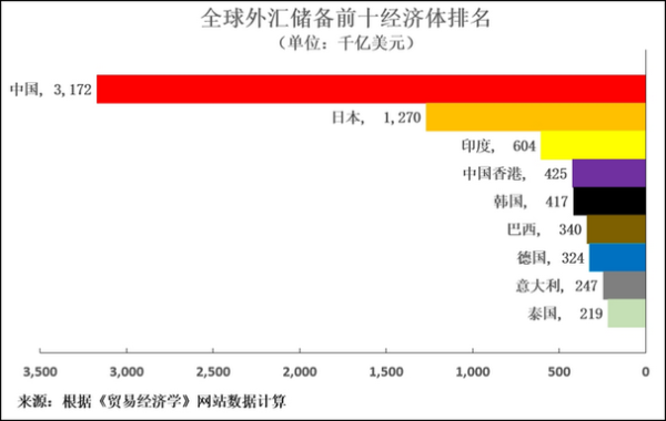 各國外匯存底-全球外匯存底排名與經濟實力解析