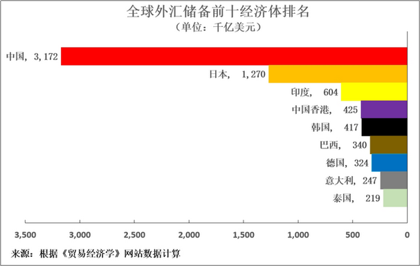 各國外匯存底-全球外匯存底排名與經濟實力解析