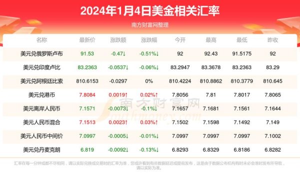 外匯存底匯率、跨境資金流動之外匯存底匯率解析