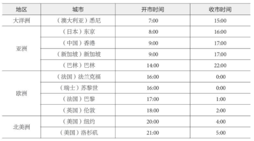外匯休市時間;全球主要外匯市場休市時間指南