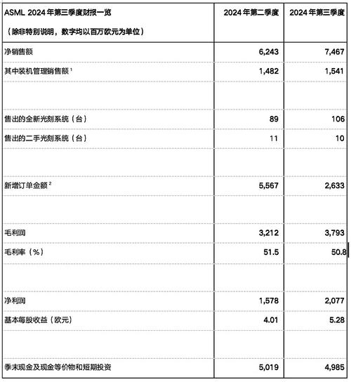 ASML股票2024年财报解析：中国市场贡献36%营收与维修中心扩建热点事件+数据对比