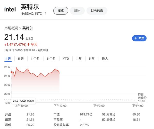 Intel股票新CEO上任與台積電傳聞 股價暴漲18%後暴跌7% 華爾街投行最新目標價解析