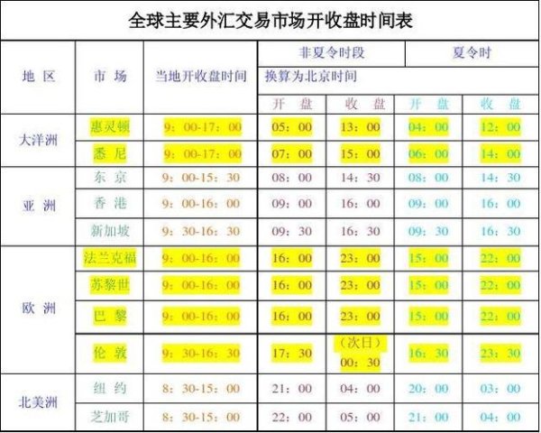 外匯開盤時間、全球外匯市場交易時段全解
