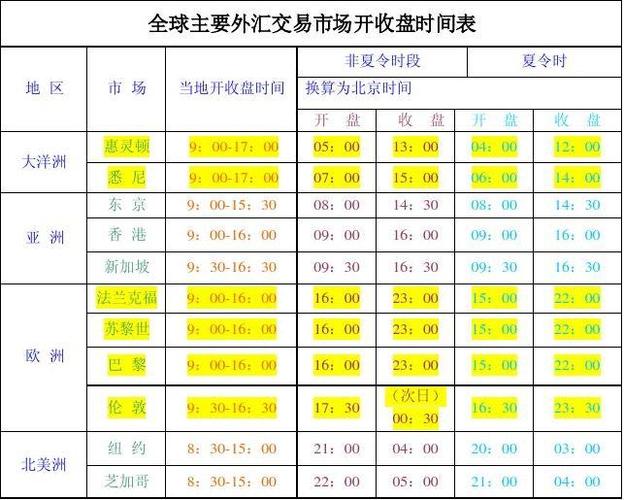 外匯開盤時間、全球外匯市場交易時段全解