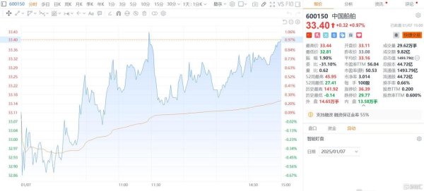 中国船舶股票：2025重组红利引爆股价国资委数据+全球订单对比