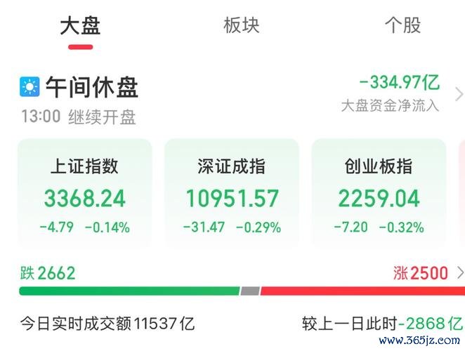 今日股市收盤多少？2025年3月24日滬指3350點支撐成關鍵〔同花順、證券之星數據預測〕