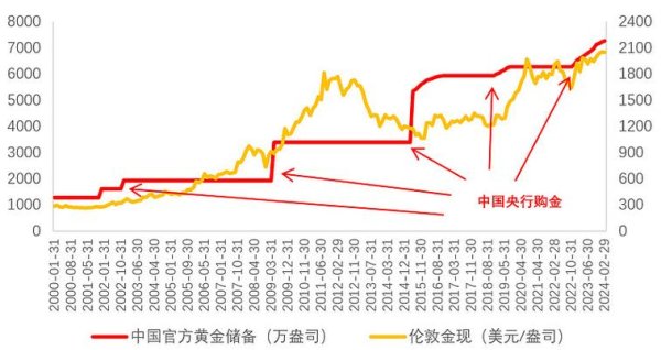 央行外匯存底、中國央行外匯存底連升與黃金儲備增持趨勢解析