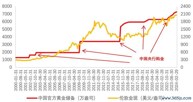 央行外匯存底、中國央行外匯存底連升與黃金儲備增持趨勢解析