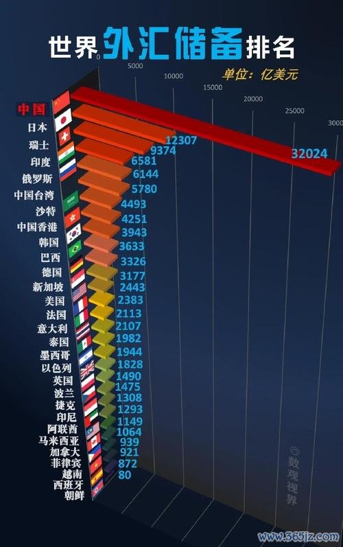 各國外匯存底排名-2024全球各國外匯存底權威排名
