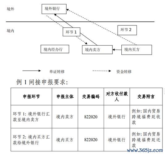 外匯申報性質_跨境外匯申報性質與國際收支解析
