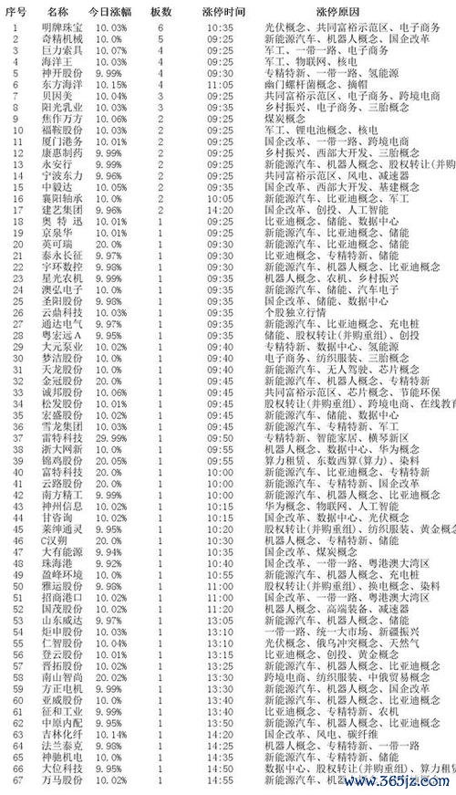 即时股票有哪些？2025年3月精选涨停股TOP3天泽投资实测