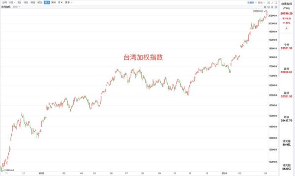 台北加權指數2024年飆漲33%背後的關鍵數據與權威預測台積電市值破兆+國際對比