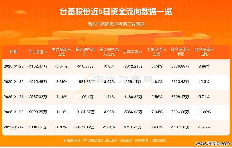 台基電股票投資佈局解析：主力資金流出6444萬如何應對？2025半導體政策+財報關鍵數據