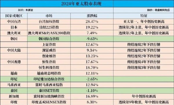 台湾股票指数2024年投资布局：台积电领涨、涨幅称霸亚太vs美日财联社数据