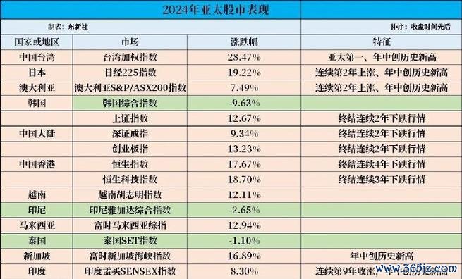 台湾股票指数2024年投资布局：台积电领涨、涨幅称霸亚太vs美日财联社数据