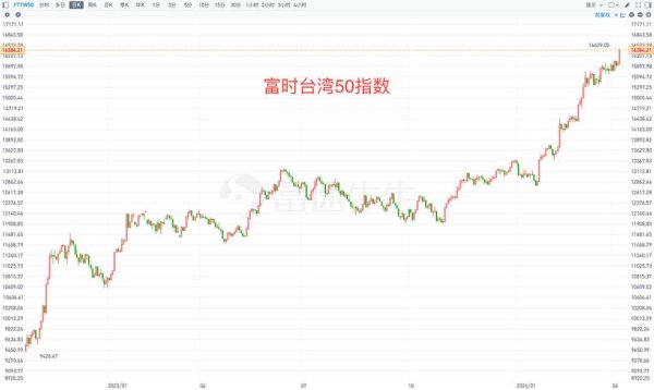台灣50歷史股價投資策略解析 掌握十年報酬率比較數據圖表+ETF達人建議