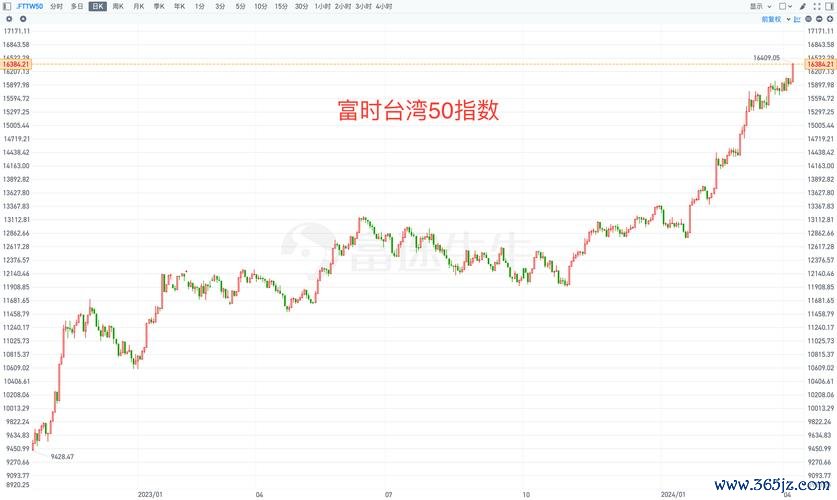 台灣50歷史股價投資策略解析 掌握十年報酬率比較數據圖表+ETF達人建議