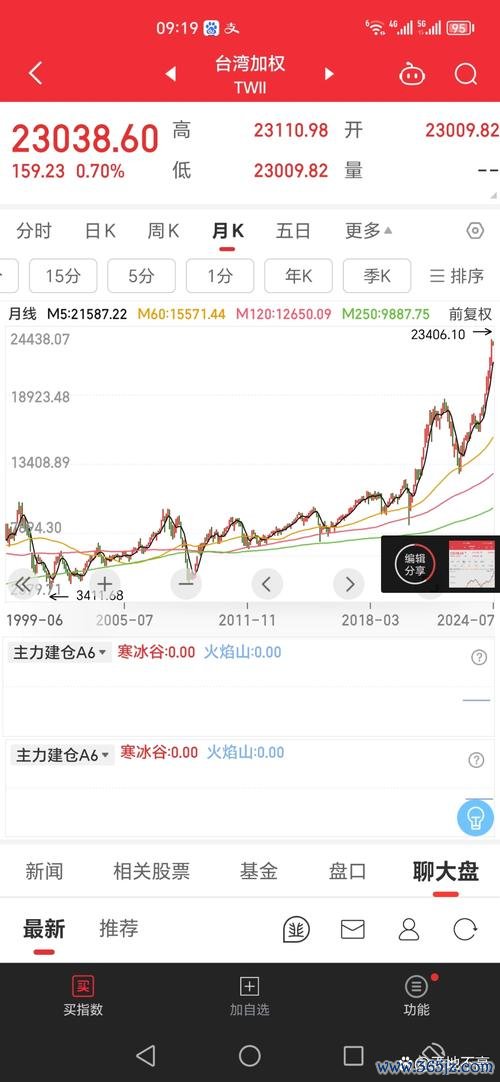 台灣大股票遇外資拋售潮台積電股價波動10% vs 台股指數走勢預測2025市場分析
