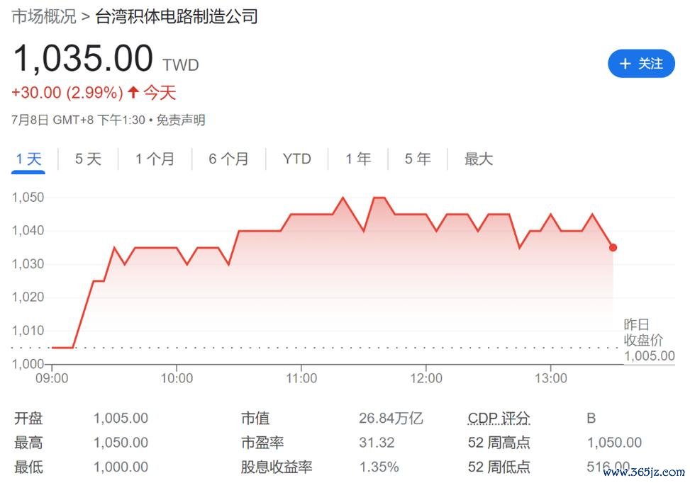 台股收盤價受美股拖累？台積電走勢解析2025數據+專家分析