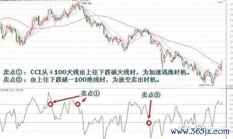 cci指標外匯(CCI指標外匯實戰用法解析：精準買賣信號與策略指南)