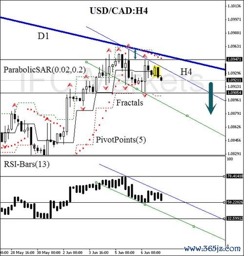USDCAD外汇波动加剧如何通过技术分析稳赚策略