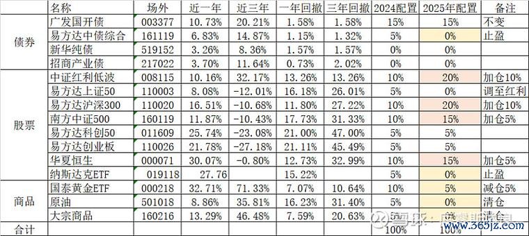 股市投資組合如何長期穩健獲利？2025年極簡資產配置法ETF+再平衡實測推薦