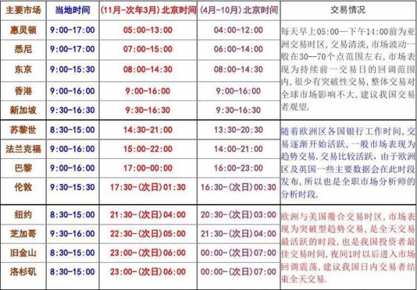 全球外汇交易时间解析：最佳交易时段与策略指南