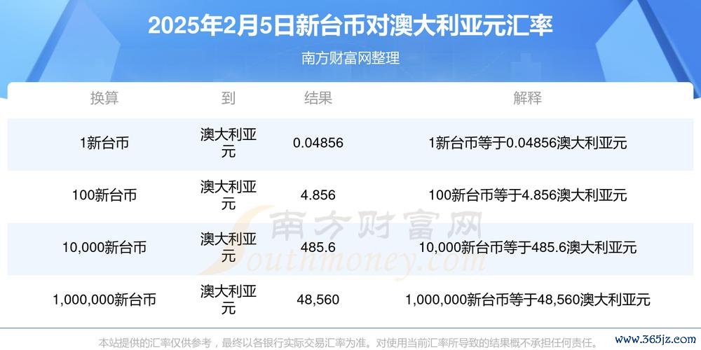 台幣外匯走勢、台幣外匯走勢：2025上半年貶值風險與下半年升值展望，解析公股銀行供應鏈布局策略